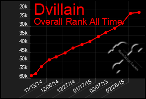 Total Graph of Dvillain