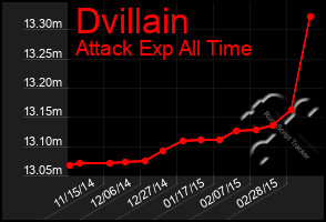 Total Graph of Dvillain