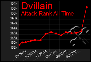 Total Graph of Dvillain