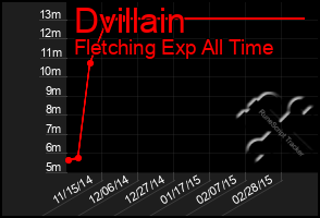 Total Graph of Dvillain