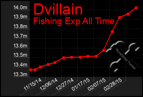 Total Graph of Dvillain