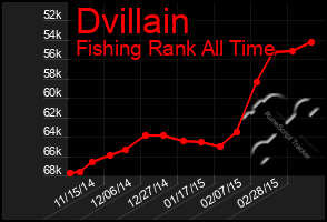 Total Graph of Dvillain