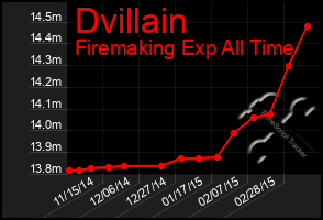 Total Graph of Dvillain