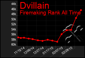 Total Graph of Dvillain