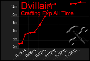 Total Graph of Dvillain