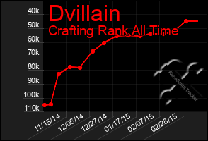 Total Graph of Dvillain