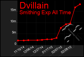 Total Graph of Dvillain