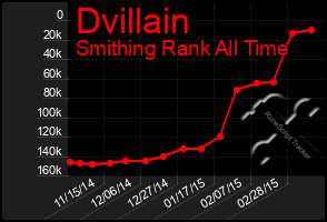 Total Graph of Dvillain