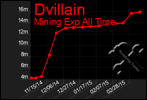 Total Graph of Dvillain