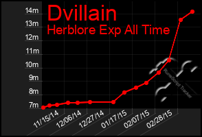 Total Graph of Dvillain