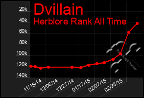 Total Graph of Dvillain