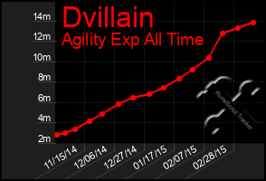 Total Graph of Dvillain