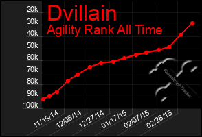 Total Graph of Dvillain