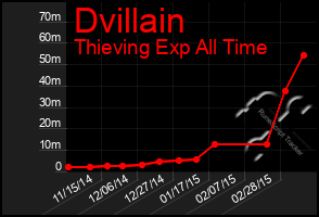 Total Graph of Dvillain