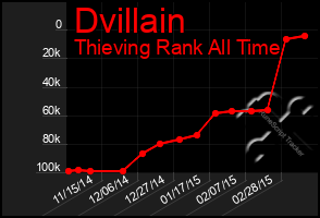 Total Graph of Dvillain