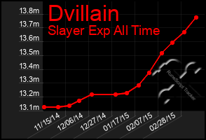 Total Graph of Dvillain