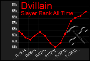 Total Graph of Dvillain