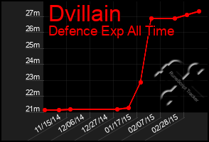 Total Graph of Dvillain