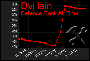 Total Graph of Dvillain