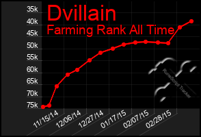 Total Graph of Dvillain