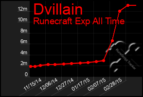 Total Graph of Dvillain