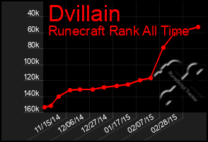 Total Graph of Dvillain