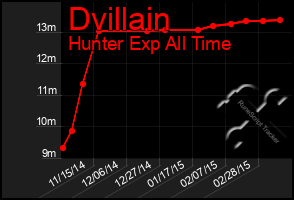 Total Graph of Dvillain