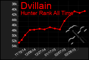 Total Graph of Dvillain