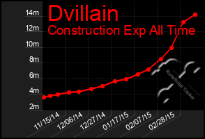 Total Graph of Dvillain