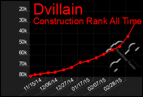 Total Graph of Dvillain