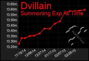 Total Graph of Dvillain