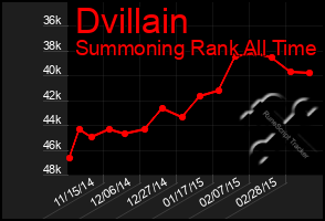 Total Graph of Dvillain