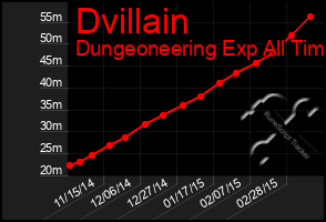 Total Graph of Dvillain