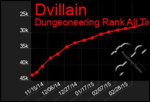 Total Graph of Dvillain