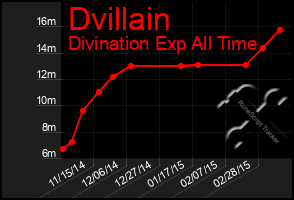 Total Graph of Dvillain