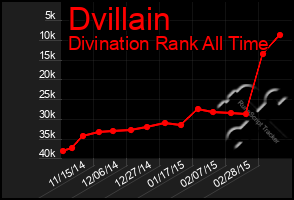 Total Graph of Dvillain