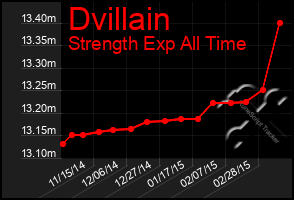 Total Graph of Dvillain