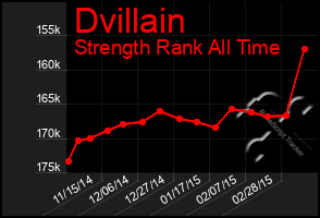 Total Graph of Dvillain