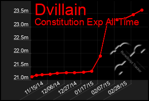 Total Graph of Dvillain