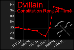 Total Graph of Dvillain