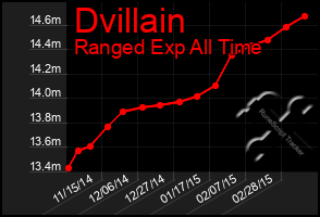 Total Graph of Dvillain