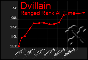 Total Graph of Dvillain