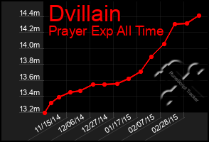 Total Graph of Dvillain