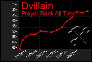 Total Graph of Dvillain