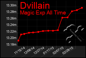 Total Graph of Dvillain