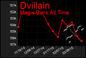 Total Graph of Dvillain