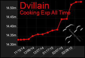 Total Graph of Dvillain