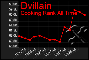 Total Graph of Dvillain