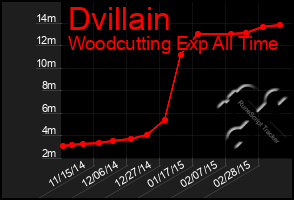 Total Graph of Dvillain