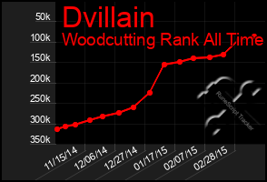 Total Graph of Dvillain